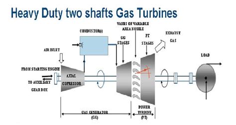 General Electric Turbine Heavy Duty Two Shaft Gas Turbines