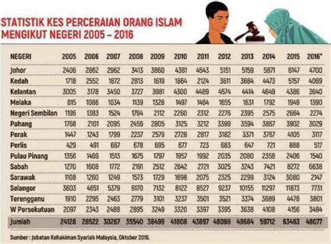 Laman ini mengandungi kalendar cuti umum untuk tahun 2018 di malaysia. Statistik Kes Perceraian Di Malaysia Terkini