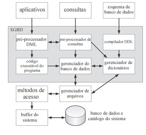 Estrutura De Um Banco De Dados Várias Estruturas