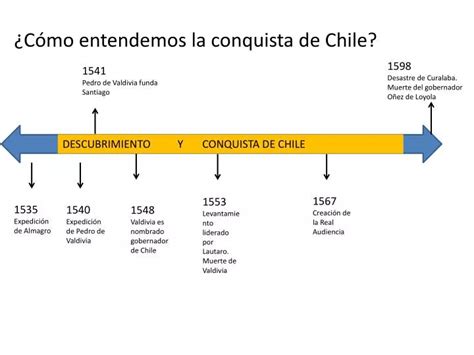 Ppt ¿cómo Entendemos La Conquista De Chile Powerpoint Presentation