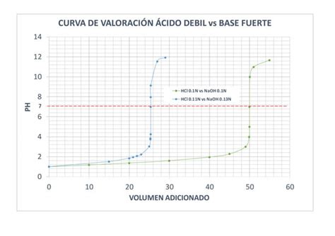 Curva De Valoración ácido Fuerte Base Fuerte