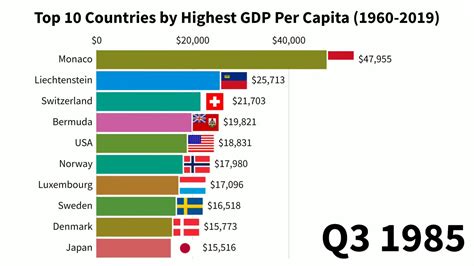Top 10 Country Gdp Per Capita 1960 2019 Youtube
