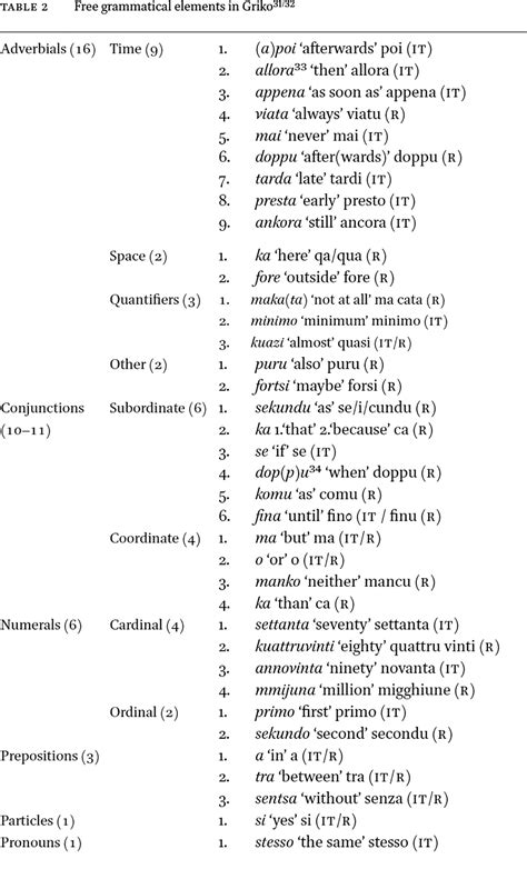 Language change as a result of language contact is studied in many different ways using a number of different methodologies. Syntactic Change In Contact: Romance : Microcontact ...