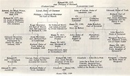 Edward III Family Tree.... | Royal family trees, Wars of the roses, History