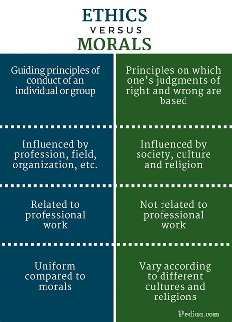 difference between ethics and morals