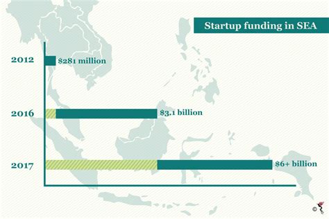 startup funding exploding in southeast asia the asean post