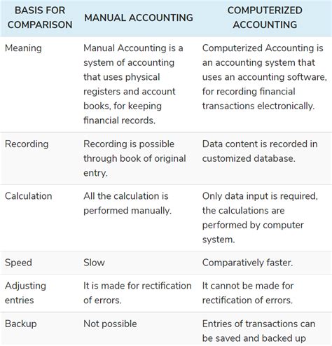 Computerized Accounting Software Vs Manual Accounting Choose Best