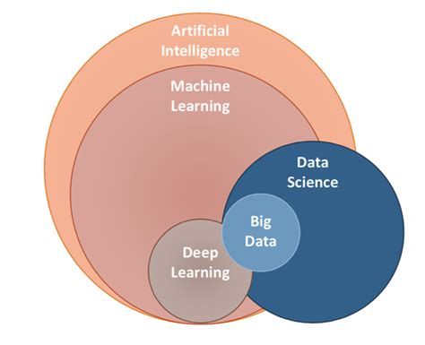 How Are Ai Machine Learning Big Data Deep Learning And Data Science
