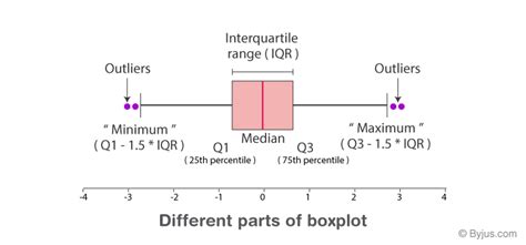 Boxplot Explained