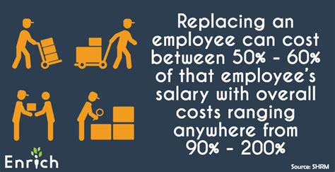 A high employee turnover rate is an expensive problem. Did you know that replacing an employee can cost between ...