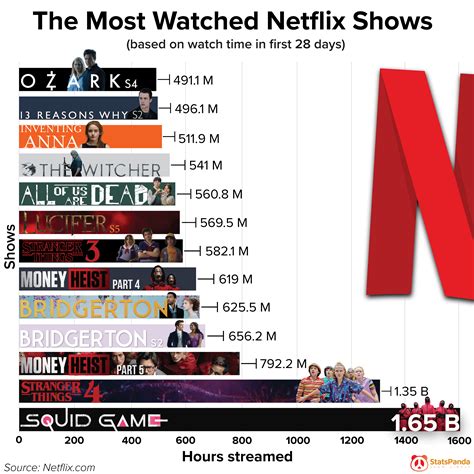 Oc The Most Watched Netflix Shows Rdataisbeautiful