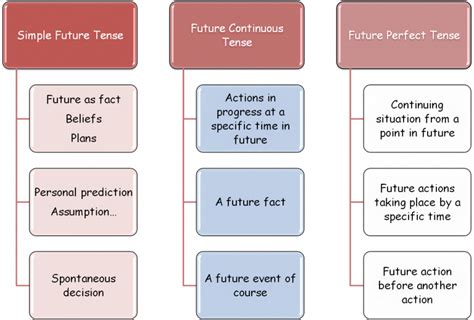 Future Simple, Future Continuous, and Future Perfect ...