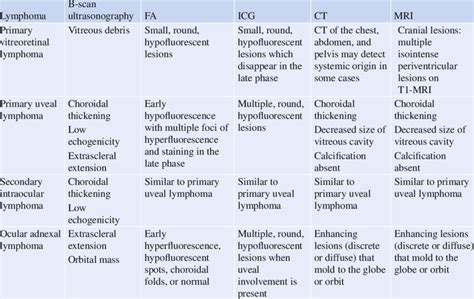 3 Ancillary Imaging Studies For Various Types Of Ocular And Adnexal
