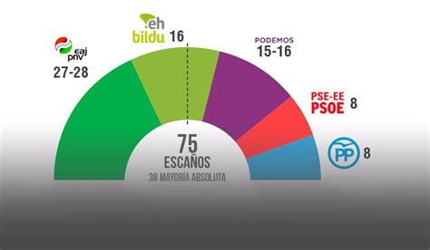 El Pnv Ganar A Las Elecciones Seguido De Eh Bildu Y Elkarrekin Podemos