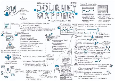 Journey Mapping 101 Customer Journey Mapping Journey