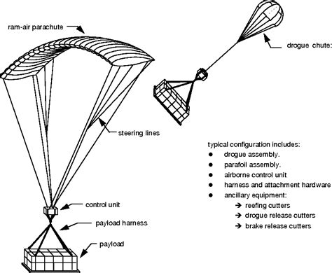 Pdf Precision Aerial Delivery Seminar Ram Air Parachute Design