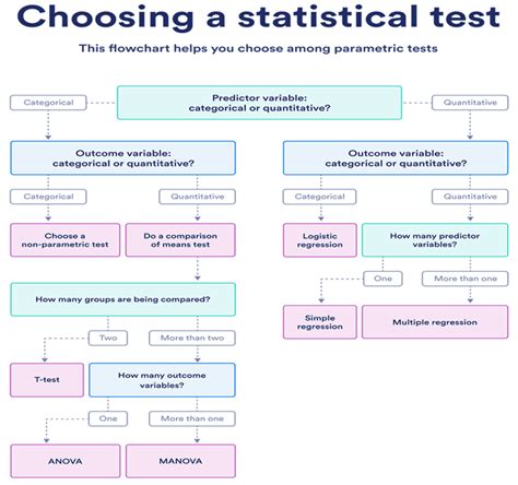 How To Choose The Right Statistical Test Statistical Aid