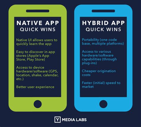 Website and web application are the two different terminologies that are often used as synonyms. Hybrid vs Native Mobile Apps - The Answer is Clear