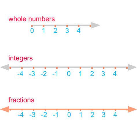 Decimals Decimals Expanded Form And Number Line