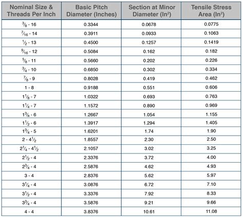 Thread Pitch Chart