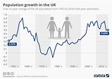 Chart: Population growth in the UK | Statista