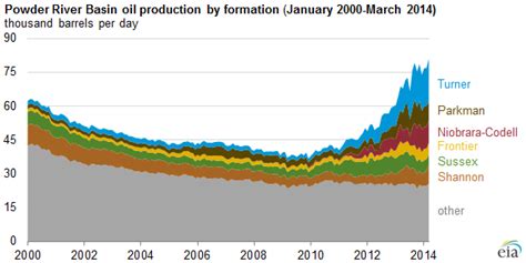 New Petroleum Technology Revitalizes Powder River Basin Oil Production