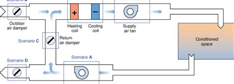 At the very front on the inlet and outlet of each housing we have a grille to prevent objects and wild life entering into the mechanical components inside the ahu. Schematic diagram of an air handling unit | Download ...