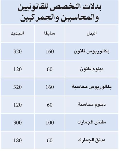 إستعلام عن الفواتير إبلاغ عن قراءة العداد فاتورة الكهرباء الجديدة & احتساب فاتورة الكهرباء. جدول رواتب وزارة الكهرباء والماء الكويتي 2019