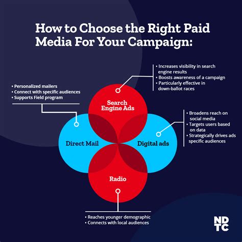 How To Choose The Right Paid Media For Your Campaign Ndtc