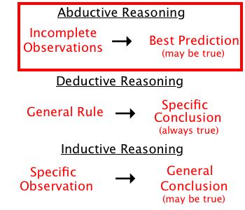 Abductive Reasoning Abductive Approach Research Methodology