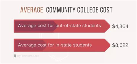 Average Community College Cost 2023 Tuition Cost