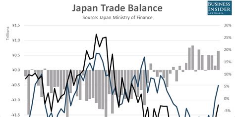 Japanese Exports Posted Their Largest Annual Increase In Over A Year