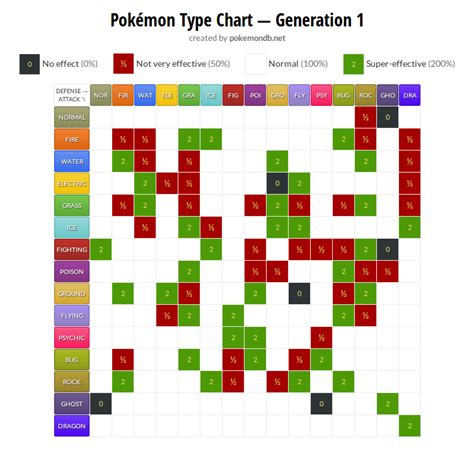 Pokémon 101 Pokémon Type Chart Generation 1