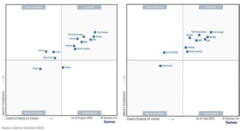 Gartner Primary Storage Mq Shows Consistency At The Top Blocks And Files