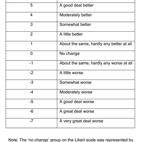 The 15 Point Likert Scale Used In The Study Download Scientific Diagram