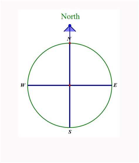 It shows north, south, east, west, northeast, northwest, southeast, map skills compass rose. Bearings and points of the Compass
