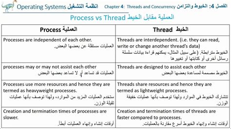 Process Vs Thread العملية مقابل الخيط Youtube