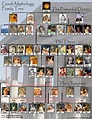Greek God family tree with their depiction : r/coolguides