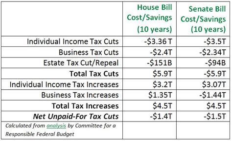 Chn House Tax Cut Bill Heads Towards Floor Vote Senate Releases Its