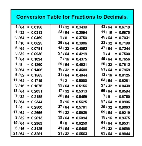 Number Names Worksheets Printable Fraction To Decimal Chart Free
