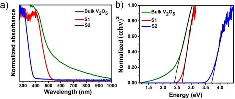 A Uv Vis Absorption Spectra Of Bulk V2o5 And Exfoliated Samples S1 And