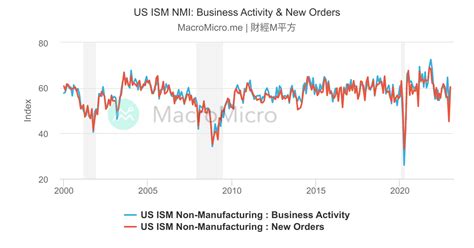 Us Ism Manufacturing Pmi New Orders Vs Production Us Industry