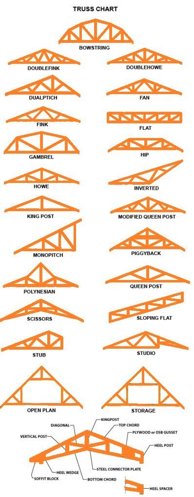 How To Build A Wood Truss Builders Villa