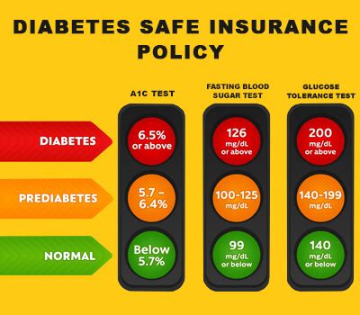What other health issues do you have, if any? Health Insurance For Diabetics - Buy Best Plan in India
