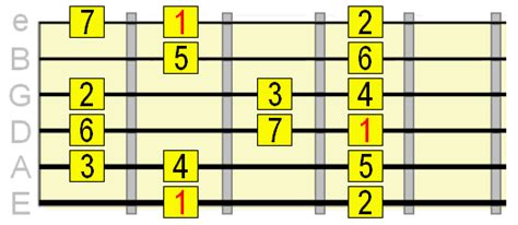 20 Jazz Guitar Scales And When To Use Them