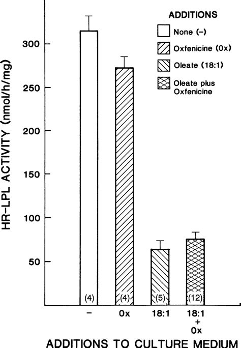 Fatty Acids Reduce Heparin Releasable Lpl Activity In Cultured Cardiomyocytes From Rat Heart