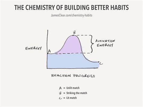 The Chemistry of Building Better Habits | James Clear