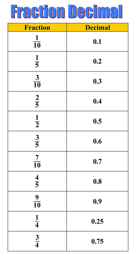 Decimal Fraction Chart Printable Customize And Print