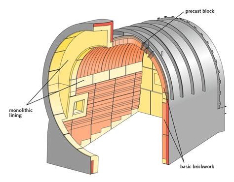 Basic Kiln Hoods Successful And ­innovative Refractory Concepts