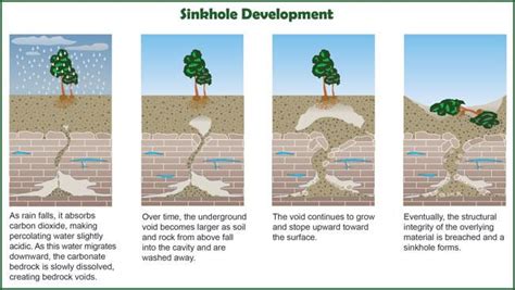Part 1 How Are Sinkholes Formed Kbia